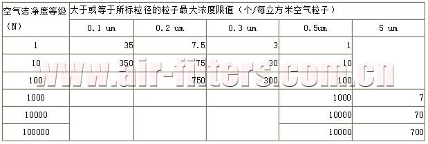 美國聯邦標準 209D 潔凈室分級