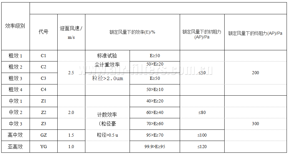 國家標(biāo)準(zhǔn)GB/T 14295-2019 《空氣過濾器》、粗效~亞高效空氣過濾器的分類