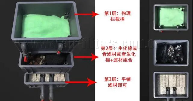 生化棉和過(guò)濾棉放置圖