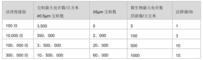 潔凈室(區)空氣潔凈級別表